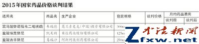 3种乙肝肺癌药谈判价降幅过半 降价幅度最高达67%