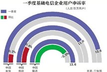 工信部：电商8月底前清理违规售电话卡网店