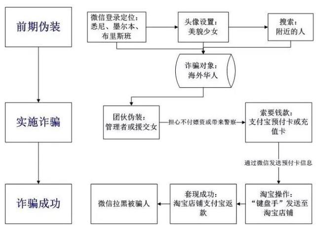 “援交女”竟是诈骗团伙！百名“女留学生”专骗华人