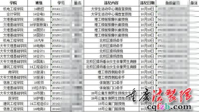 青岛一高校牵手搂抱算违纪 购买县志可抵扣分