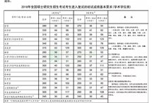 2018年考研国家线发布，3月23日起可申请调剂