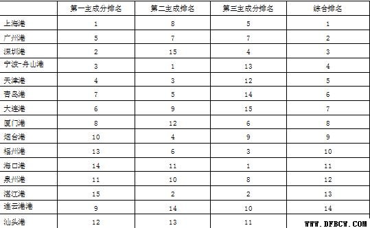 从自贸区到自由贸易港——厦门自贸区的功能转