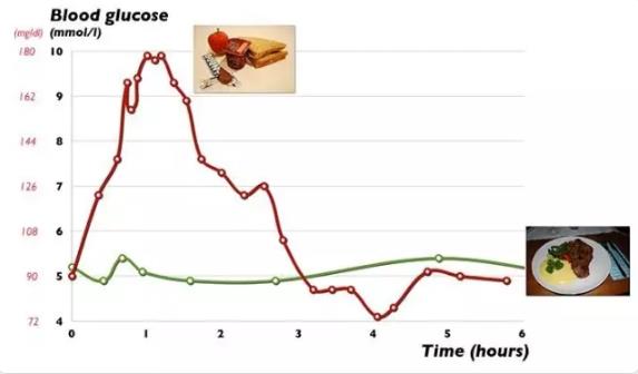 有人做了比较，传统早餐和低碳早餐，血糖的变化对比