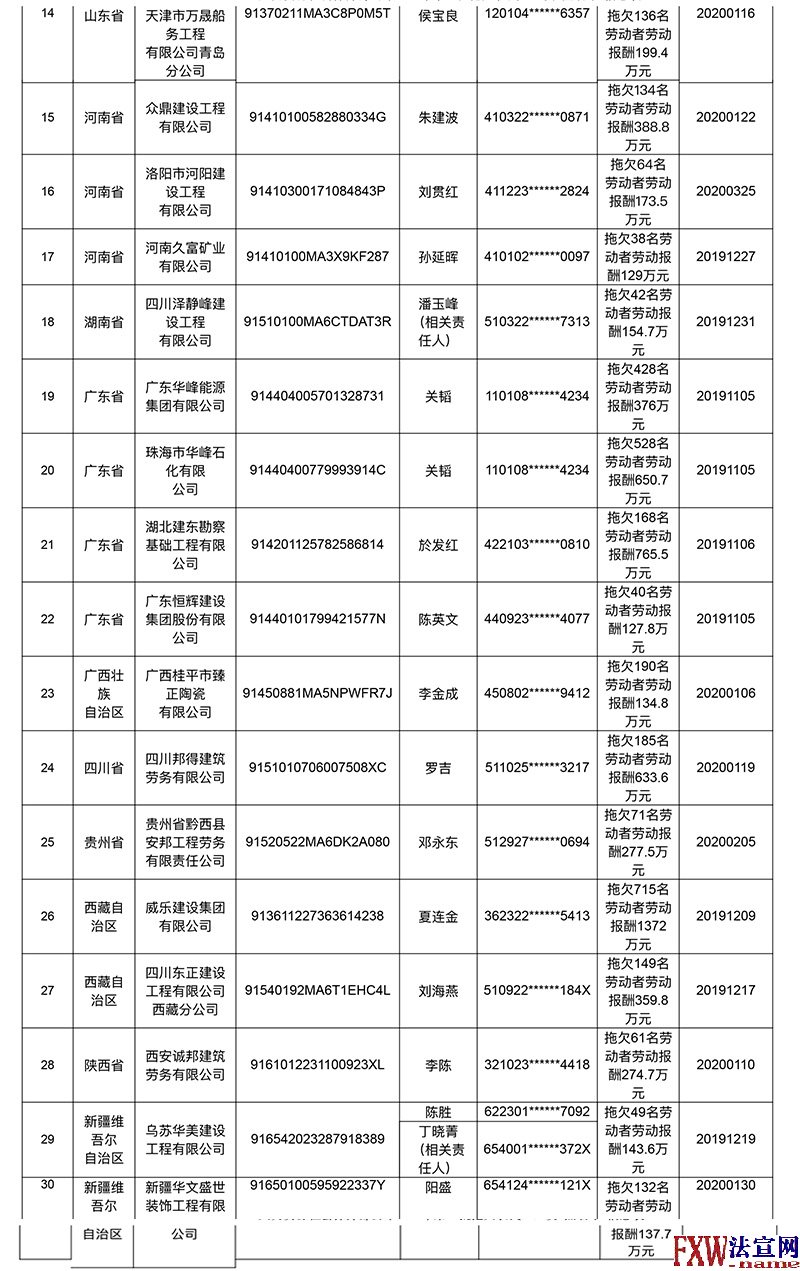 2020年首批拖欠农民工工资黑名单公布 威乐建设集团欠薪数额最大